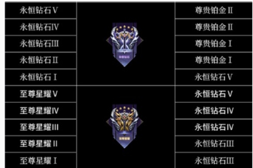 王者赛季结束段位继承，迫不及待想要了解新赛季段位继承情况